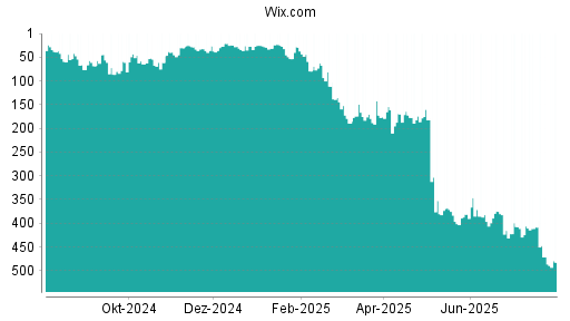 BOTSI®-Advisor Hochstufung Wix.com von Rang 401 auf ...