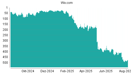 BOTSI®-Advisor Abstufung Wix.com von Rang 144 auf ...