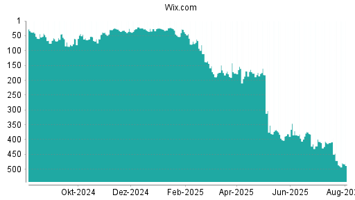BOTSI®-Advisor Abstufung Wix.com von Rang 471 auf ...