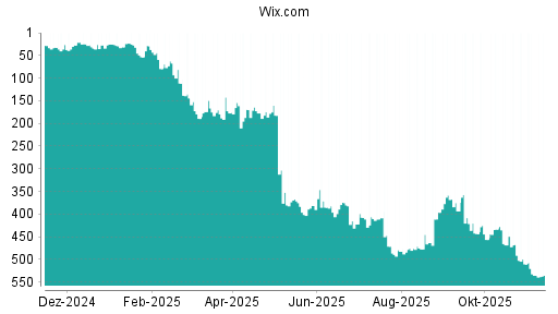 BOTSI®-Advisor Hochstufung Wix.com von Rang 396 auf Rang 358