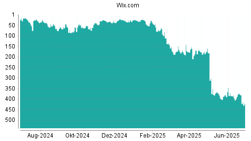 BOTSI®-Advisor Abstufung Wix.com von Rang 374 auf ...