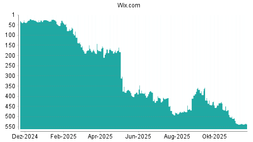 BOTSI®-Advisor Hochstufung Wix.com von Rang 27 auf ...