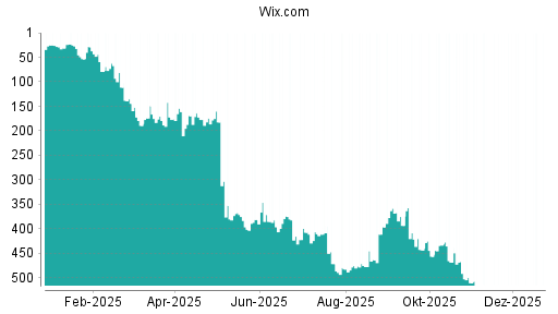 BOTSI®-Advisor Abstufung Wix.com von Rang 154 auf ...