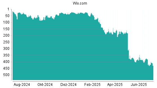 BOTSI®-Advisor Hochstufung Wix.com von Rang 172 auf ...
