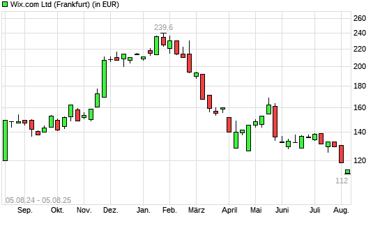 Wix.com-Aktie mit neuem 12-Monats-Tief