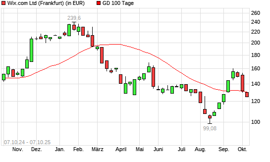 Wix.com-Aktie unter 100-Tage-Linie