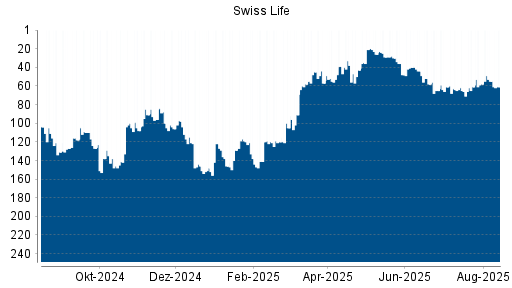 BOTSI®-Advisor Abstufung Swiss Life von Rang 91 auf ...