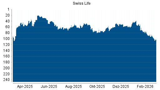 BOTSI®-Advisor Abstufung Swiss Life von Rang 93 auf ...