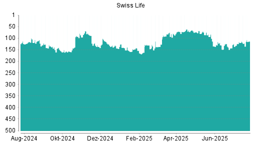 BOTSI®-Advisor Abstufung Swiss Life von Rang 91 auf Rang 104