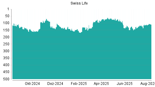BOTSI®-Advisor Abstufung Swiss Life von Rang 91 auf Rang 104