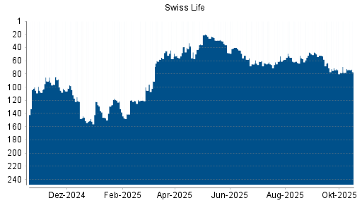 BOTSI®-Advisor Abstufung Swiss Life von Rang 72 auf ...