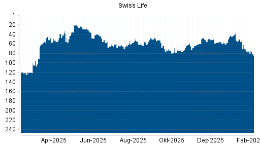 BOTSI®-Advisor Abstufung Swiss Life von Rang 76 auf ...