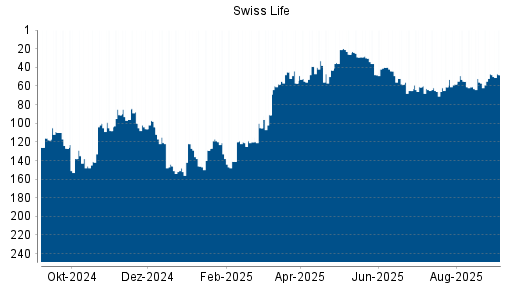 BOTSI®-Advisor Abstufung Swiss Life von Rang 99 auf Rang 113