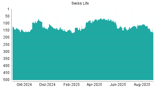 BOTSI®-Advisor Hochstufung Swiss Life von Rang 96 auf Rang 90