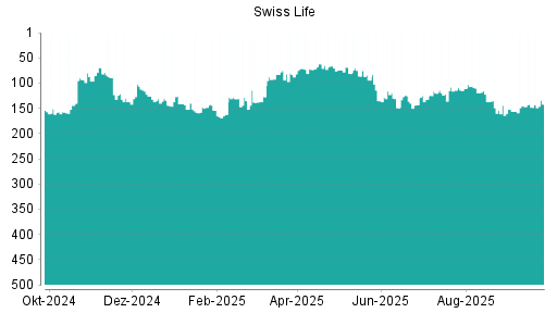BOTSI®-Advisor Abstufung Swiss Life von Rang 85 auf Rang 89