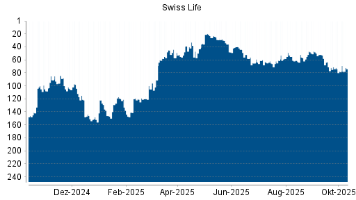BOTSI®-Advisor Hochstufung Swiss Life von Rang 78 auf ...