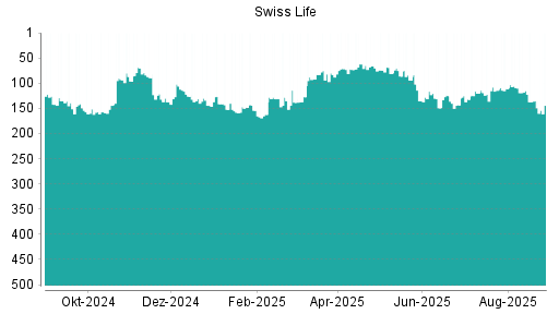 BOTSI®-Advisor Abstufung Swiss Life von Rang 90 auf Rang 103