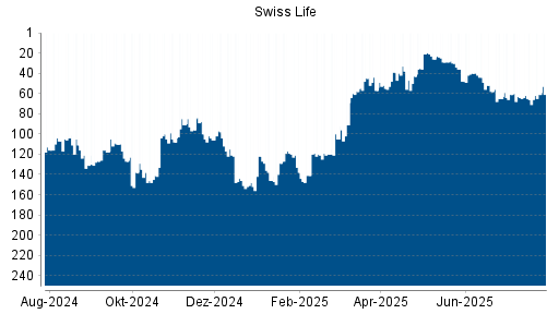 BOTSI®-Advisor Abstufung Swiss Life von Rang 138 auf ...