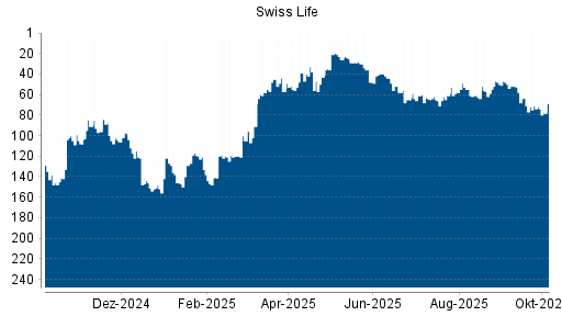 BOTSI®-Advisor Abstufung Swiss Life von Rang 71 auf ...