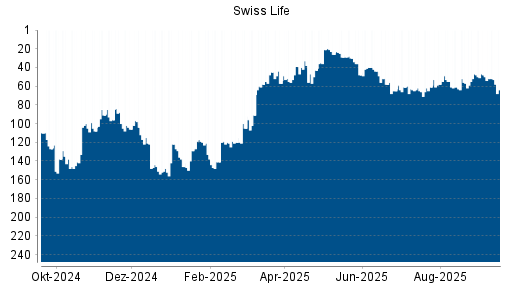 BOTSI®-Advisor Abstufung Swiss Life von Rang 106 auf Rang 123