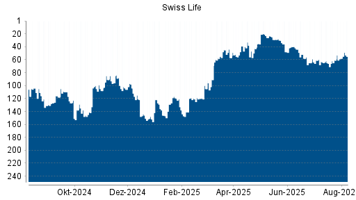 BOTSI®-Advisor Abstufung Swiss Life von Rang 45 auf ...