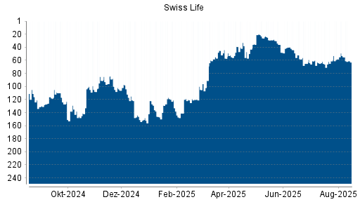 BOTSI®-Advisor Hochstufung Swiss Life von Rang 58 auf ...