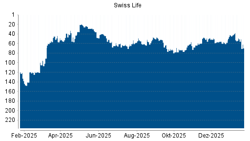 BOTSI®-Advisor Hochstufung Swiss Life von Rang 60 auf ...