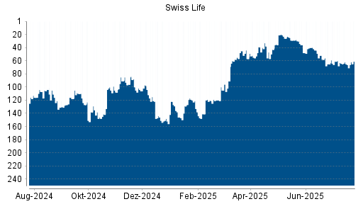 BOTSI®-Advisor Abstufung Swiss Life von Rang 146 auf ...