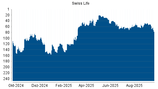 BOTSI®-Advisor Hochstufung Swiss Life von Rang 90 auf Rang 72