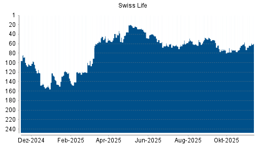 BOTSI®-Advisor Abstufung Swiss Life von Rang 40 auf ...