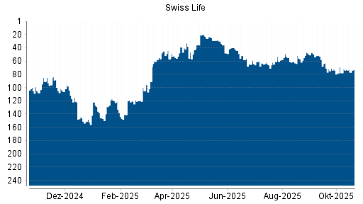 BOTSI®-Advisor Abstufung Swiss Life von Rang 72 auf ...