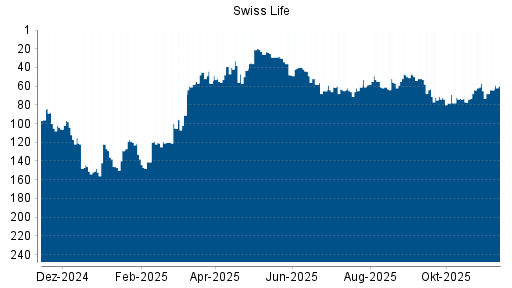 BOTSI®-Advisor Abstufung Swiss Life von Rang 21 auf ...
