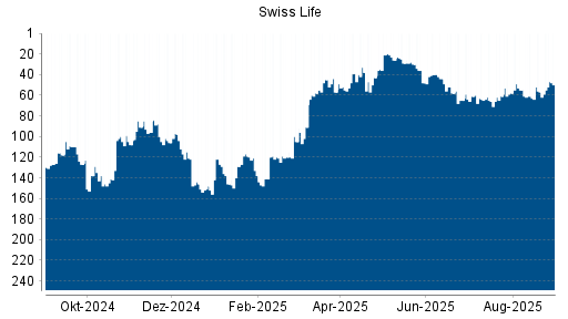 BOTSI®-Advisor Hochstufung Swiss Life von Rang 65 auf ...