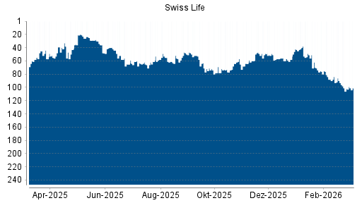 BOTSI®-Advisor Abstufung Swiss Life von Rang 72 auf ...