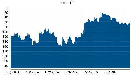 BOTSI®-Advisor Hochstufung Swiss Life von Rang 66 auf ...