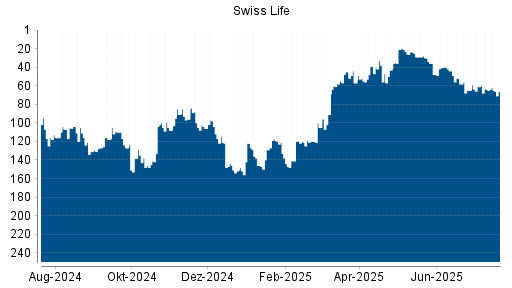 BOTSI®-Advisor Abstufung Swiss Life von Rang 61 auf ...