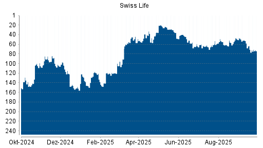 BOTSI®-Advisor Hochstufung Swiss Life von Rang 66 auf ...