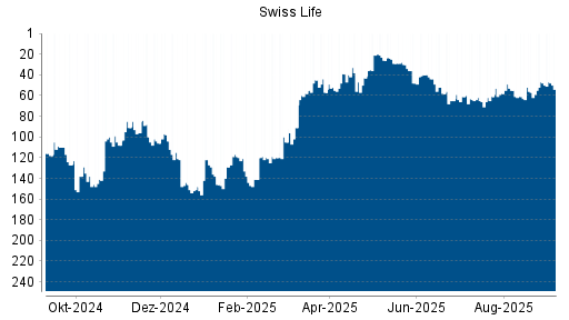 BOTSI®-Advisor Hochstufung Swiss Life von Rang 203 auf Rang 170