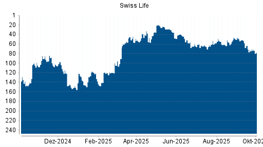 BOTSI®-Advisor Hochstufung Swiss Life von Rang 132 auf Rang 89