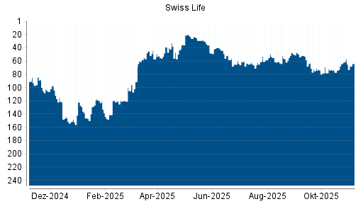 BOTSI®-Advisor Abstufung Swiss Life von Rang 63 auf ...