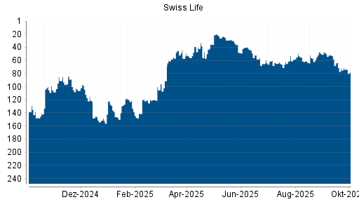 BOTSI®-Advisor Abstufung Swiss Life von Rang 113 auf Rang 132