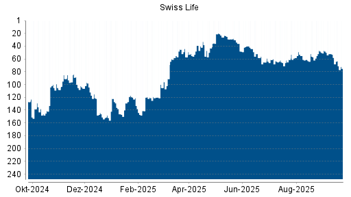 BOTSI®-Advisor Hochstufung Swiss Life von Rang 110 auf Rang 108