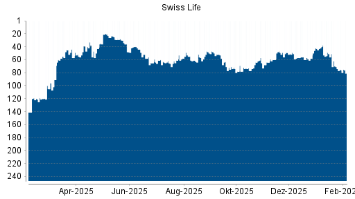 BOTSI®-Advisor Abstufung Swiss Life von Rang 70 auf ...