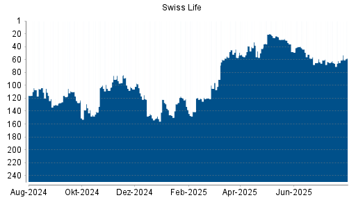 BOTSI®-Advisor Abstufung Swiss Life von Rang 95 auf Rang 118
