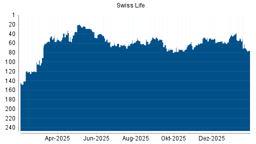BOTSI®-Advisor Abstufung Swiss Life von Rang 49 auf ...