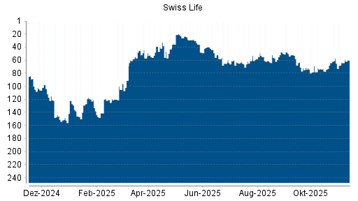 BOTSI®-Advisor Hochstufung Swiss Life von Rang 65 auf ...