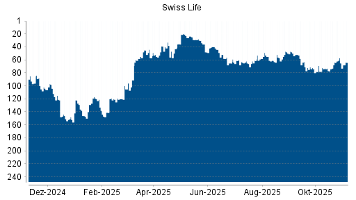 BOTSI®-Advisor Abstufung Swiss Life von Rang 64 auf ...