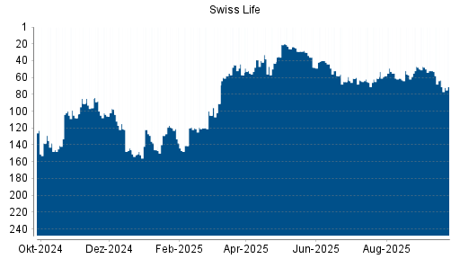 BOTSI®-Advisor Hochstufung Swiss Life von Rang 185 auf Rang 156