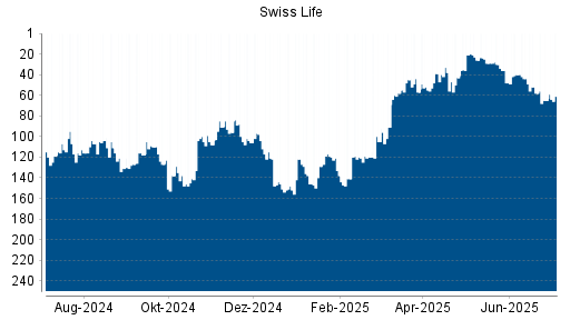 BOTSI®-Advisor Hochstufung Swiss Life von Rang 65 auf ...