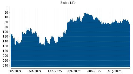 BOTSI®-Advisor Abstufung Swiss Life von Rang 62 auf Rang 66